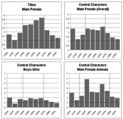 graph Graph from the study showing bar charts, Ratios of Males to Females, Overall Central Characters, Child Central Characters, and Animal Central Characters, Full Set of Books, 1900-2000